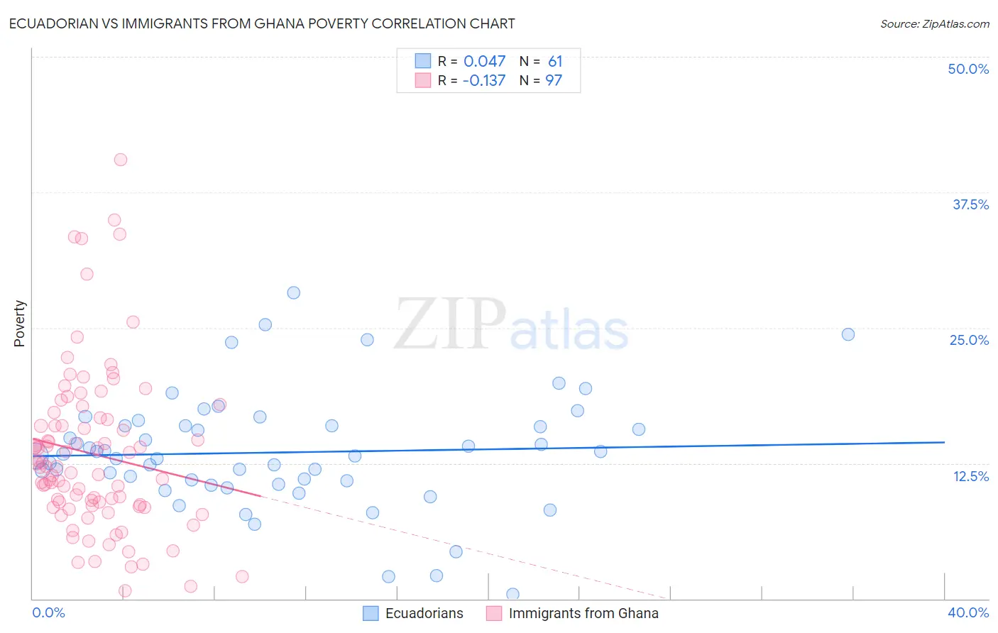 Ecuadorian vs Immigrants from Ghana Poverty