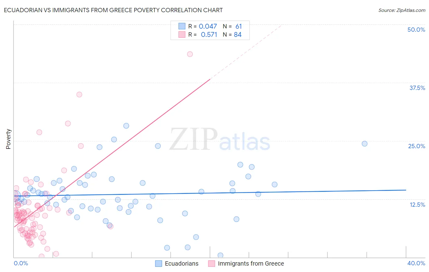 Ecuadorian vs Immigrants from Greece Poverty