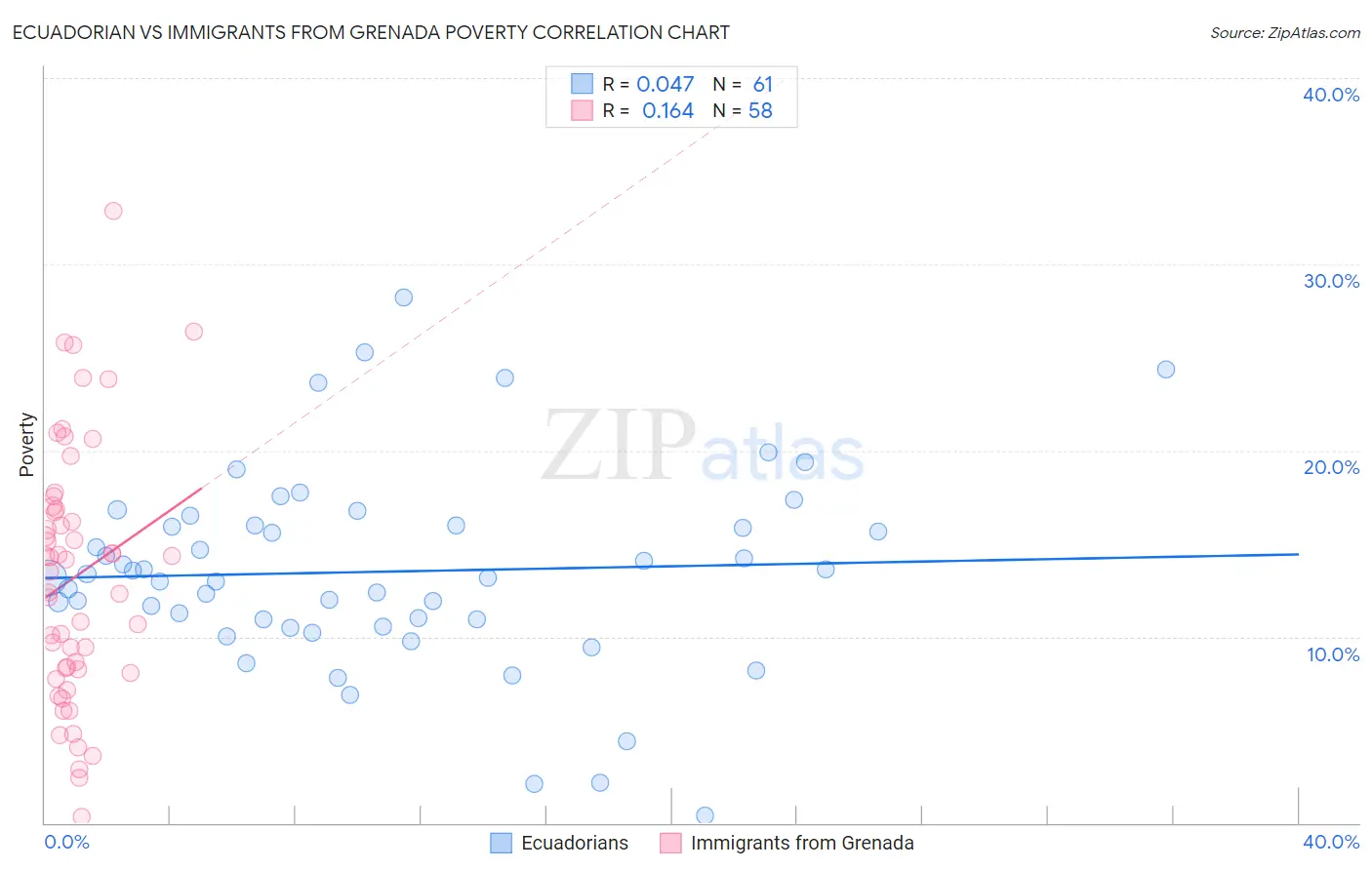 Ecuadorian vs Immigrants from Grenada Poverty