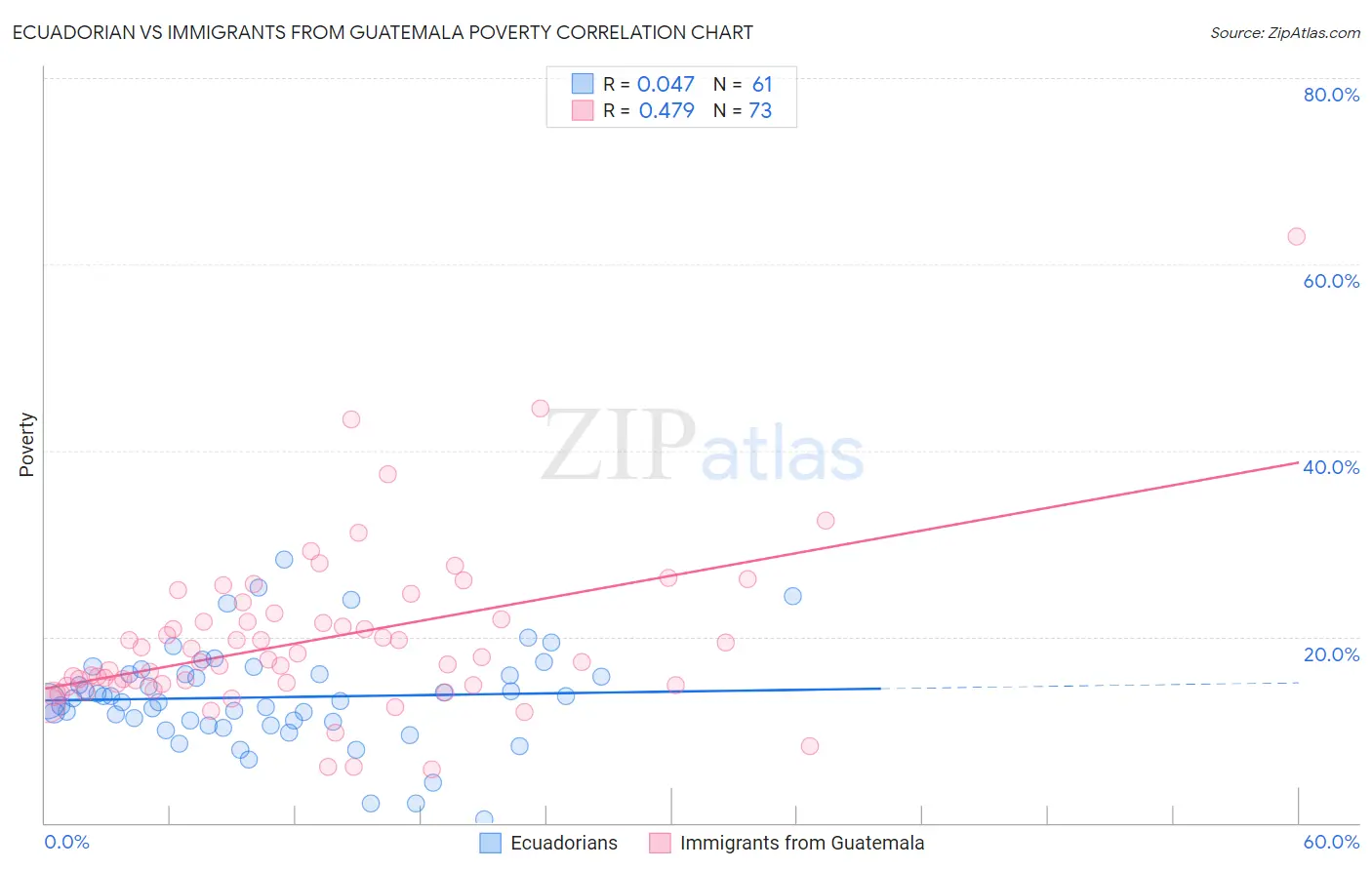 Ecuadorian vs Immigrants from Guatemala Poverty