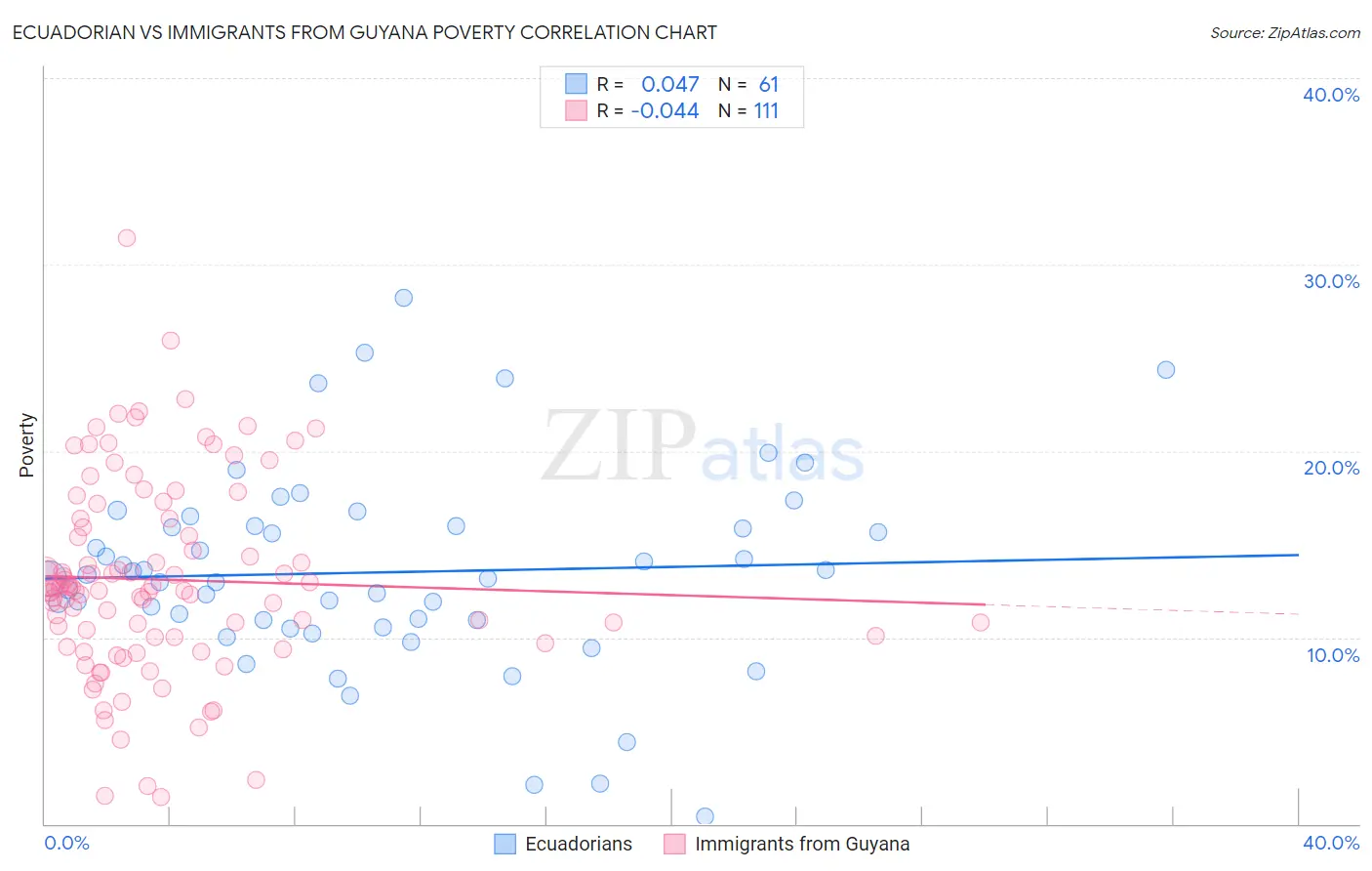 Ecuadorian vs Immigrants from Guyana Poverty