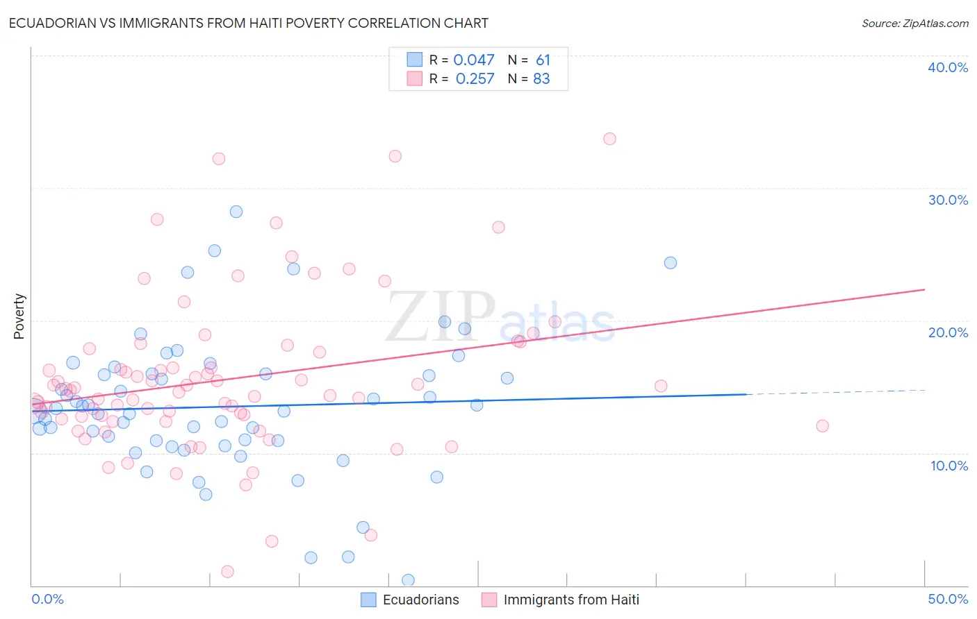 Ecuadorian vs Immigrants from Haiti Poverty