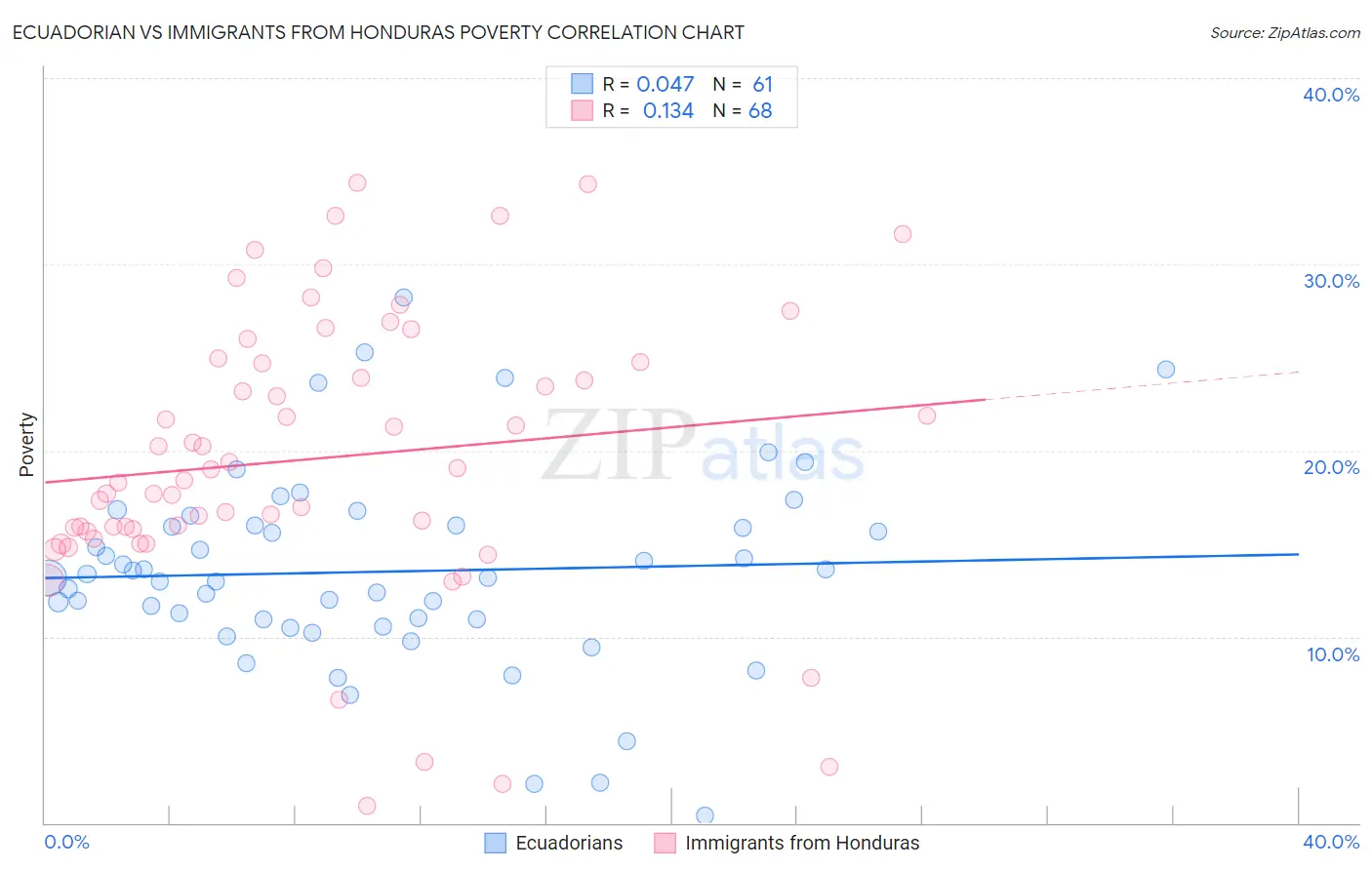 Ecuadorian vs Immigrants from Honduras Poverty