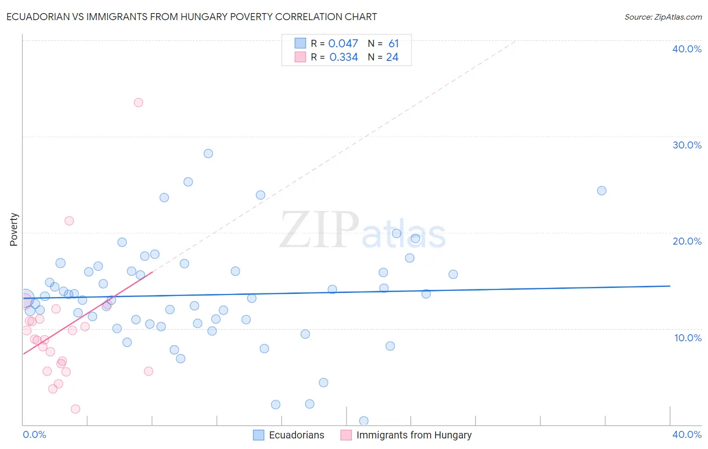 Ecuadorian vs Immigrants from Hungary Poverty
