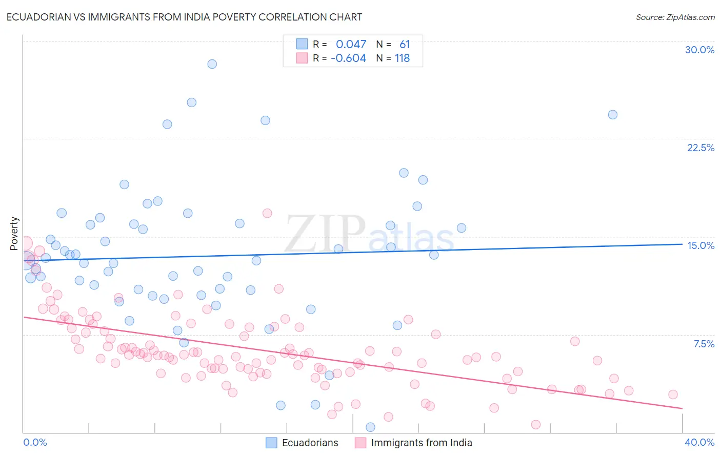Ecuadorian vs Immigrants from India Poverty