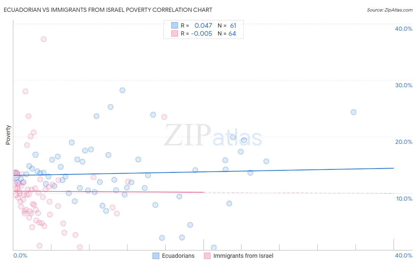 Ecuadorian vs Immigrants from Israel Poverty