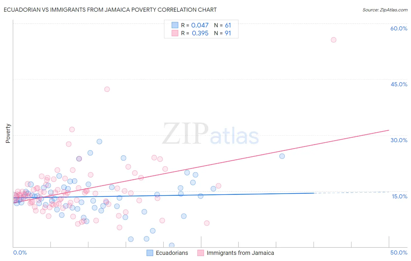 Ecuadorian vs Immigrants from Jamaica Poverty