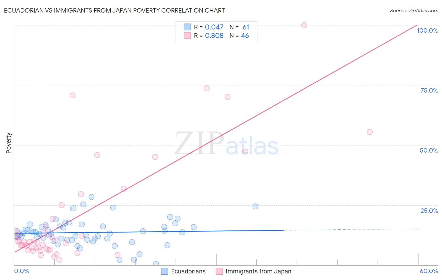 Ecuadorian vs Immigrants from Japan Poverty