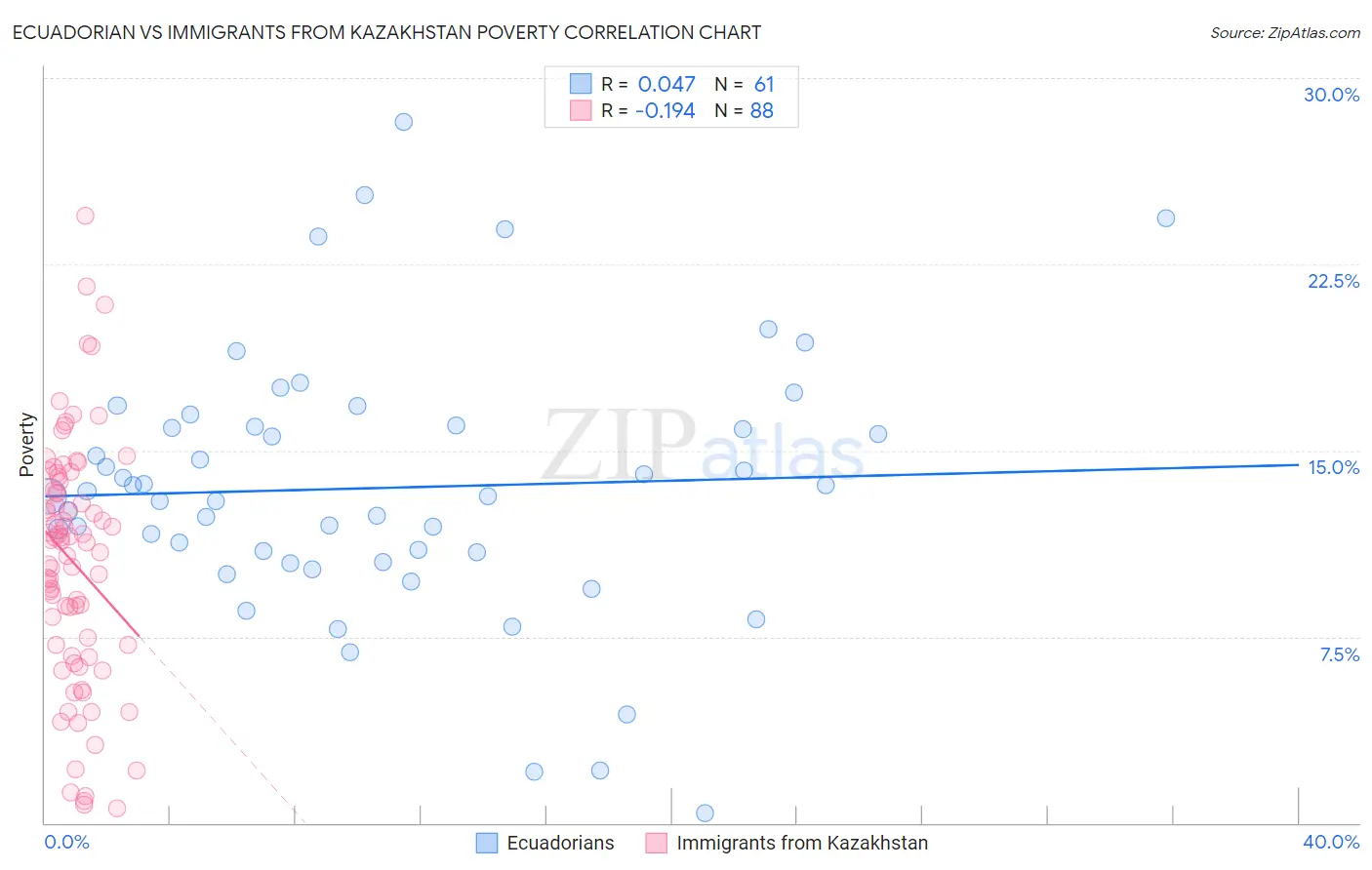 Ecuadorian vs Immigrants from Kazakhstan Poverty