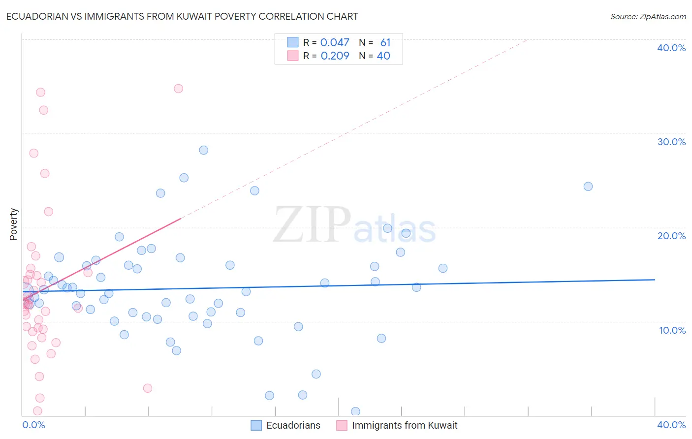 Ecuadorian vs Immigrants from Kuwait Poverty