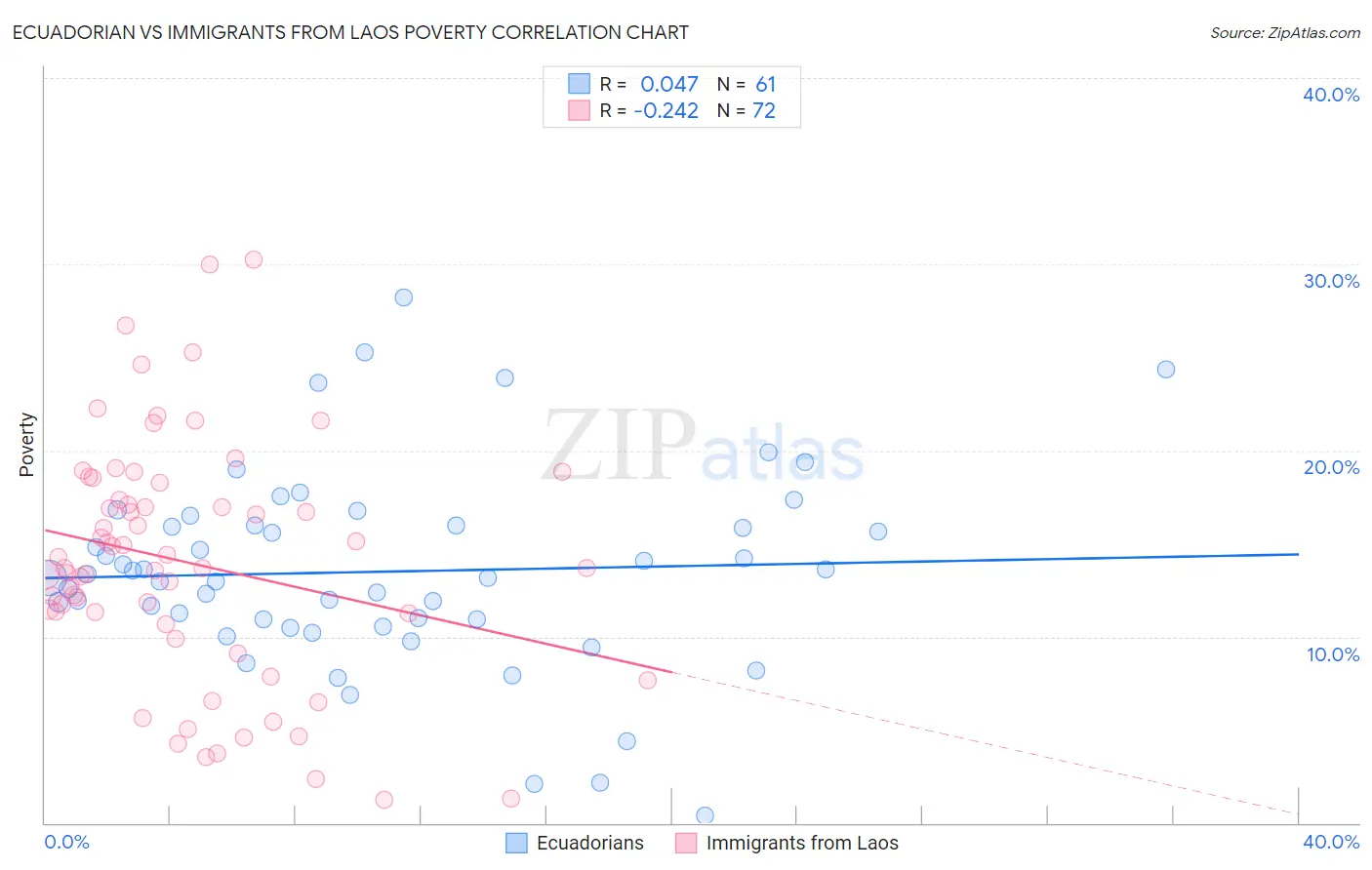 Ecuadorian vs Immigrants from Laos Poverty