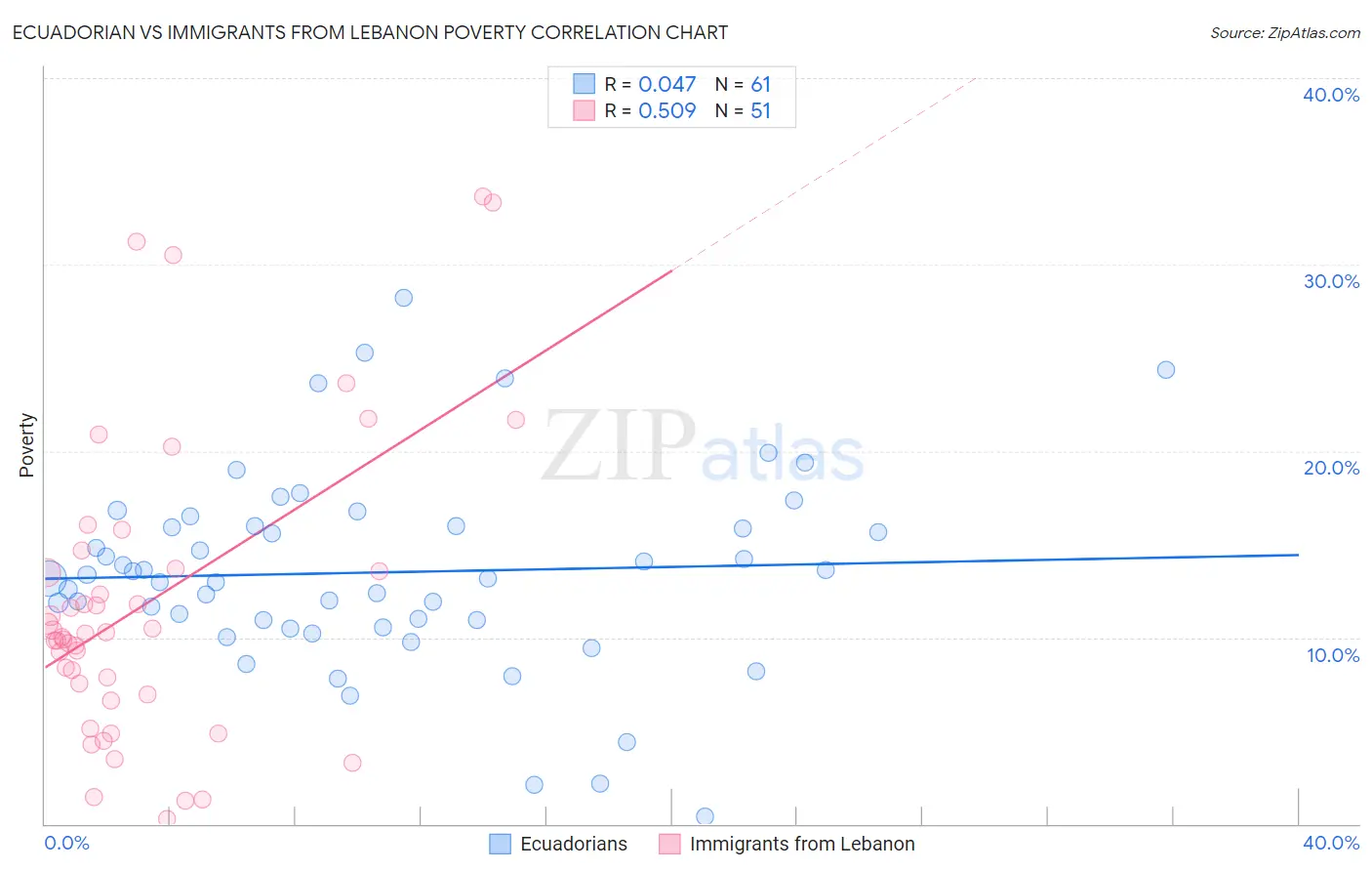 Ecuadorian vs Immigrants from Lebanon Poverty