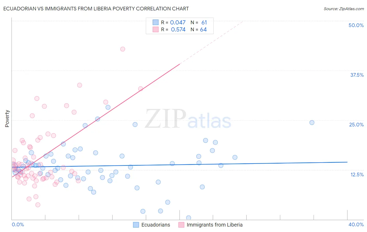 Ecuadorian vs Immigrants from Liberia Poverty
