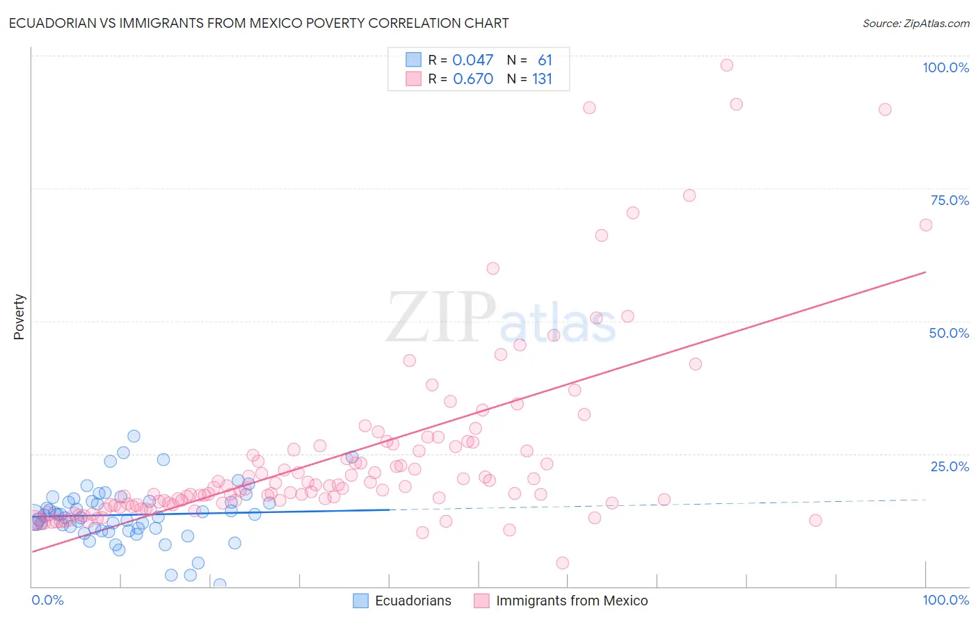 Ecuadorian vs Immigrants from Mexico Poverty