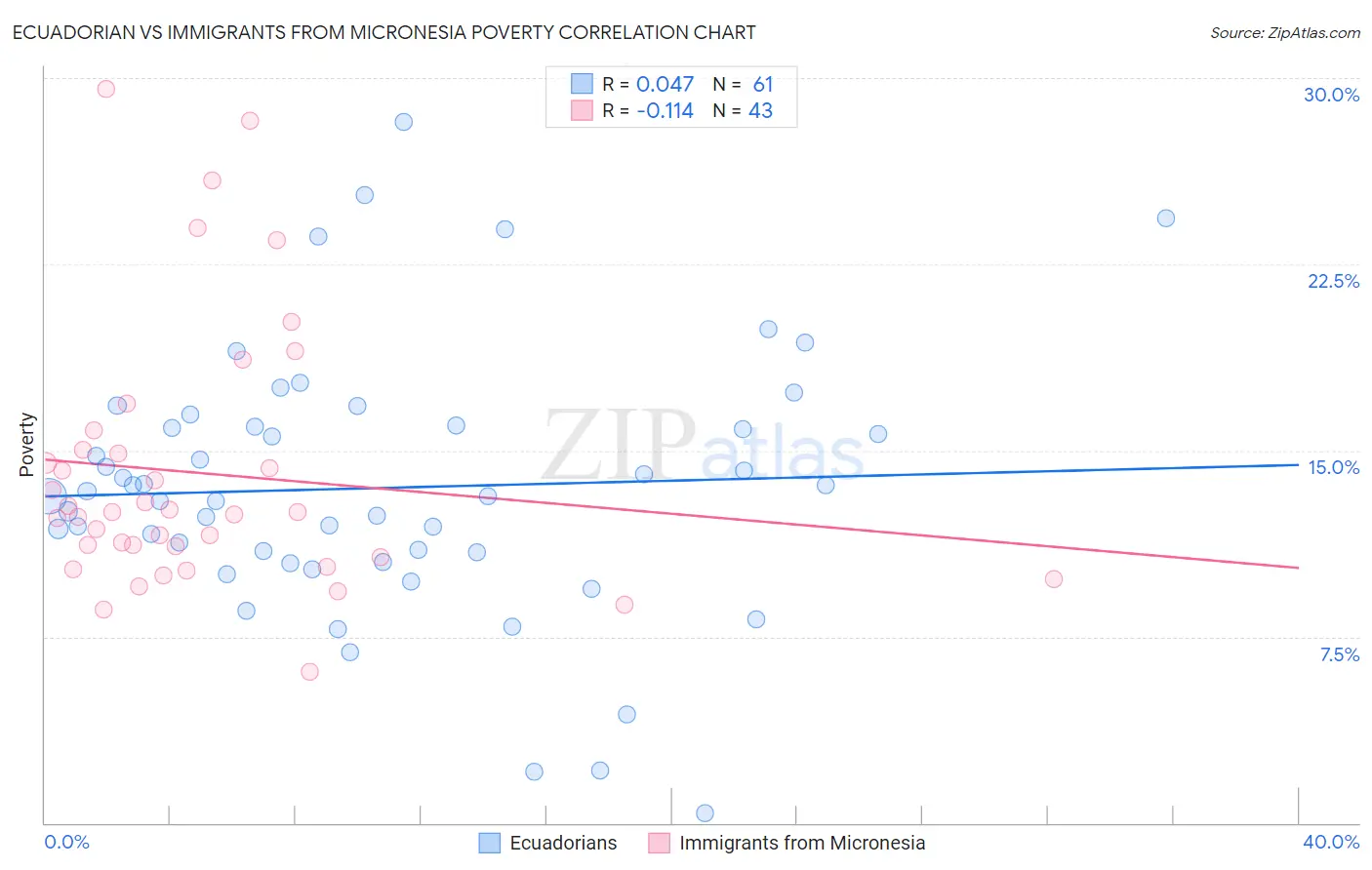 Ecuadorian vs Immigrants from Micronesia Poverty