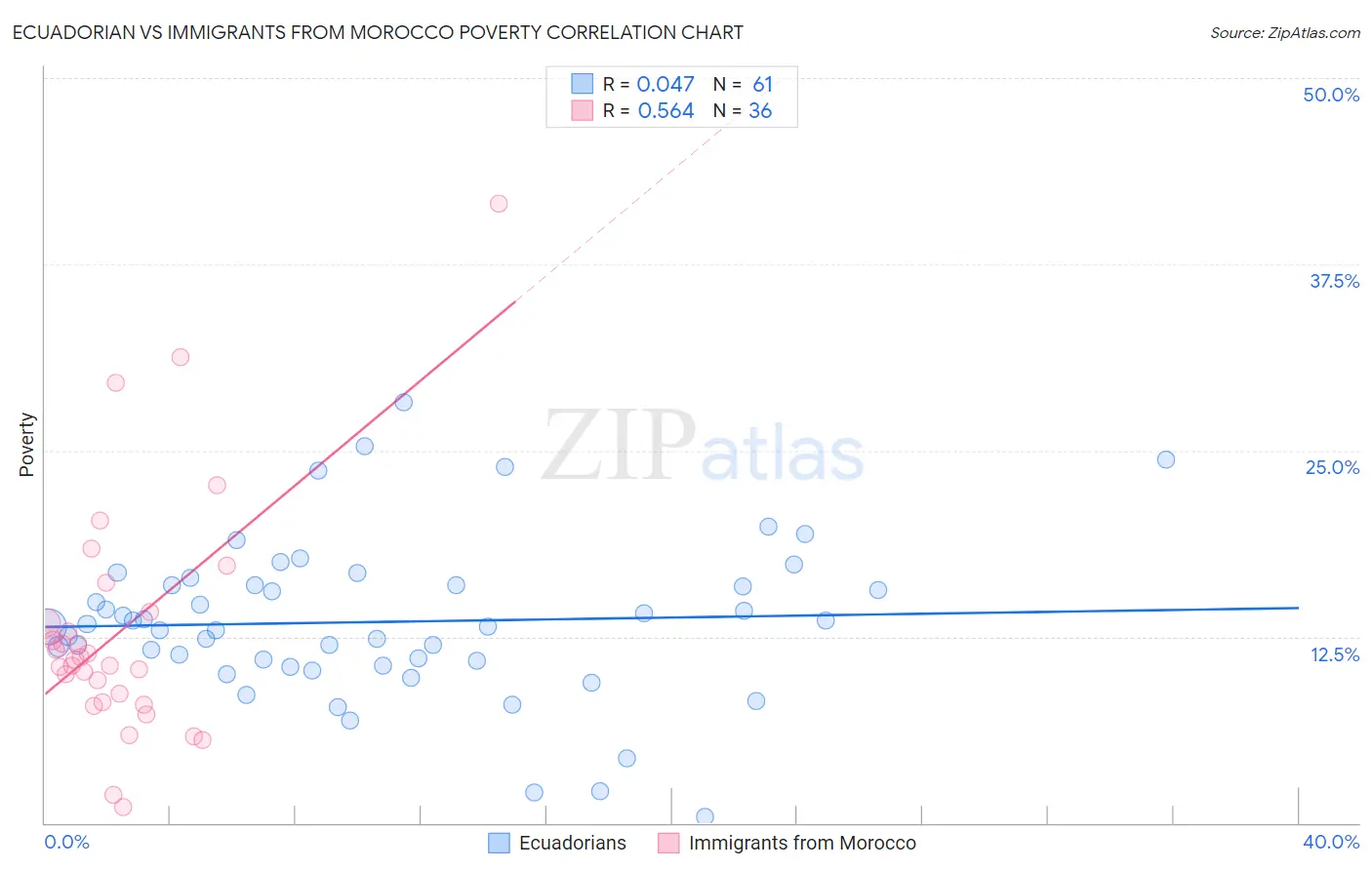 Ecuadorian vs Immigrants from Morocco Poverty
