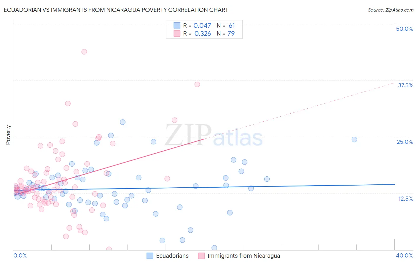 Ecuadorian vs Immigrants from Nicaragua Poverty