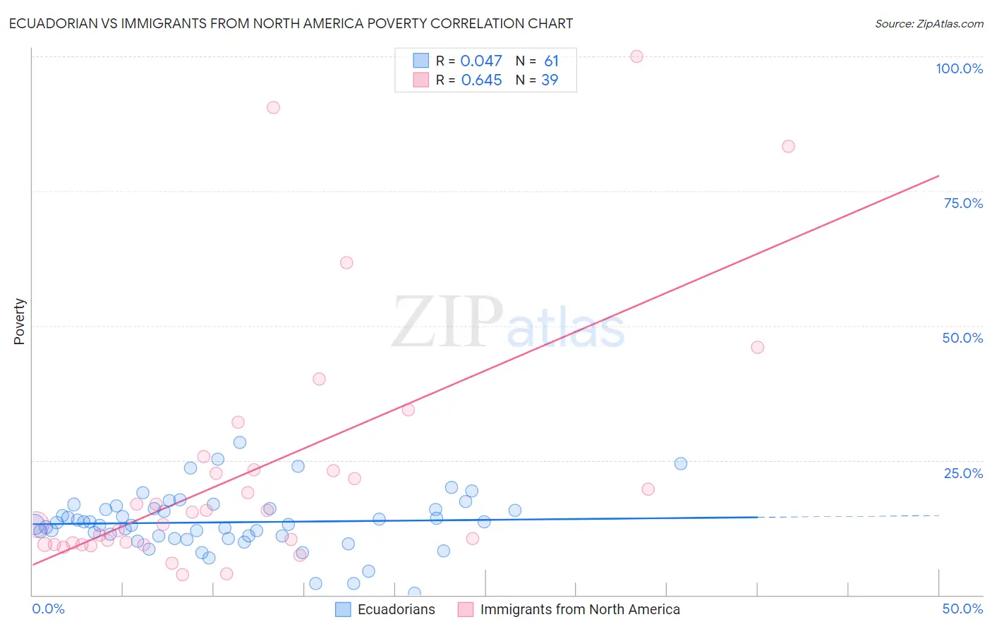Ecuadorian vs Immigrants from North America Poverty