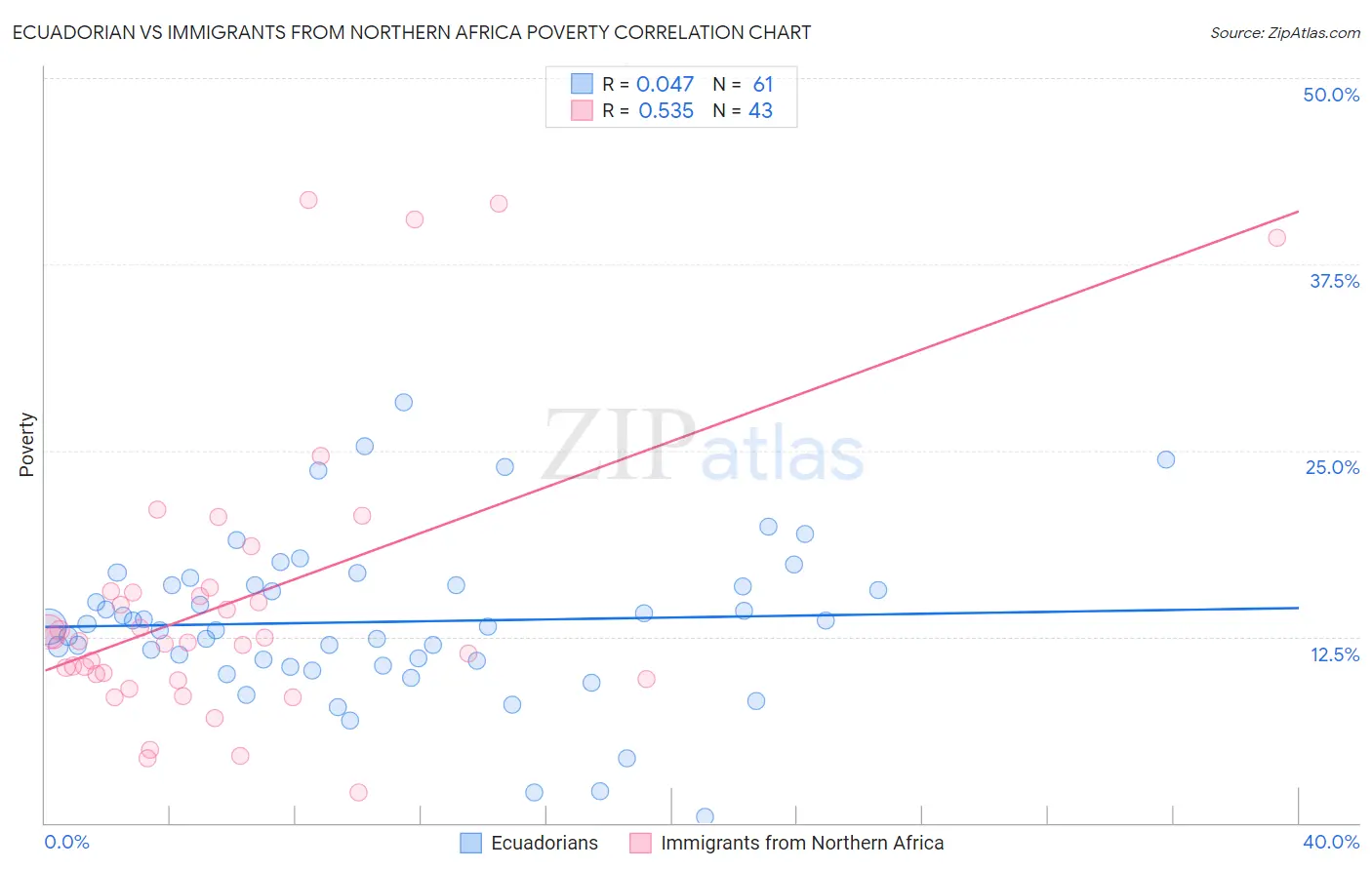 Ecuadorian vs Immigrants from Northern Africa Poverty