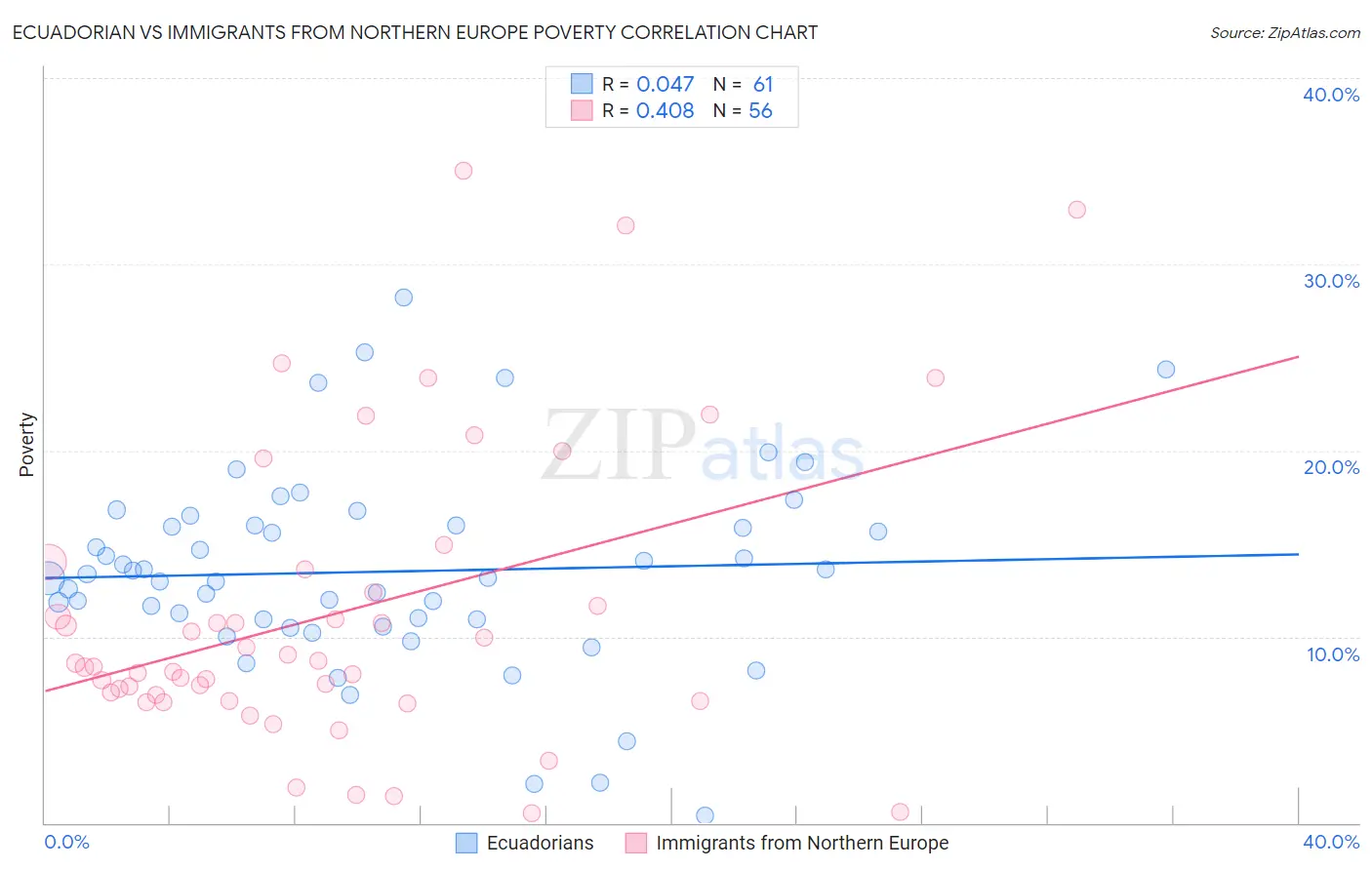 Ecuadorian vs Immigrants from Northern Europe Poverty