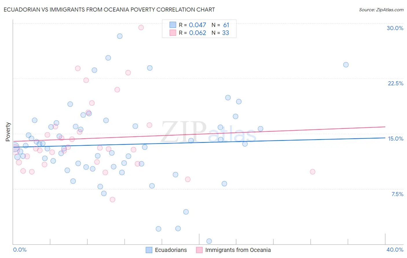 Ecuadorian vs Immigrants from Oceania Poverty