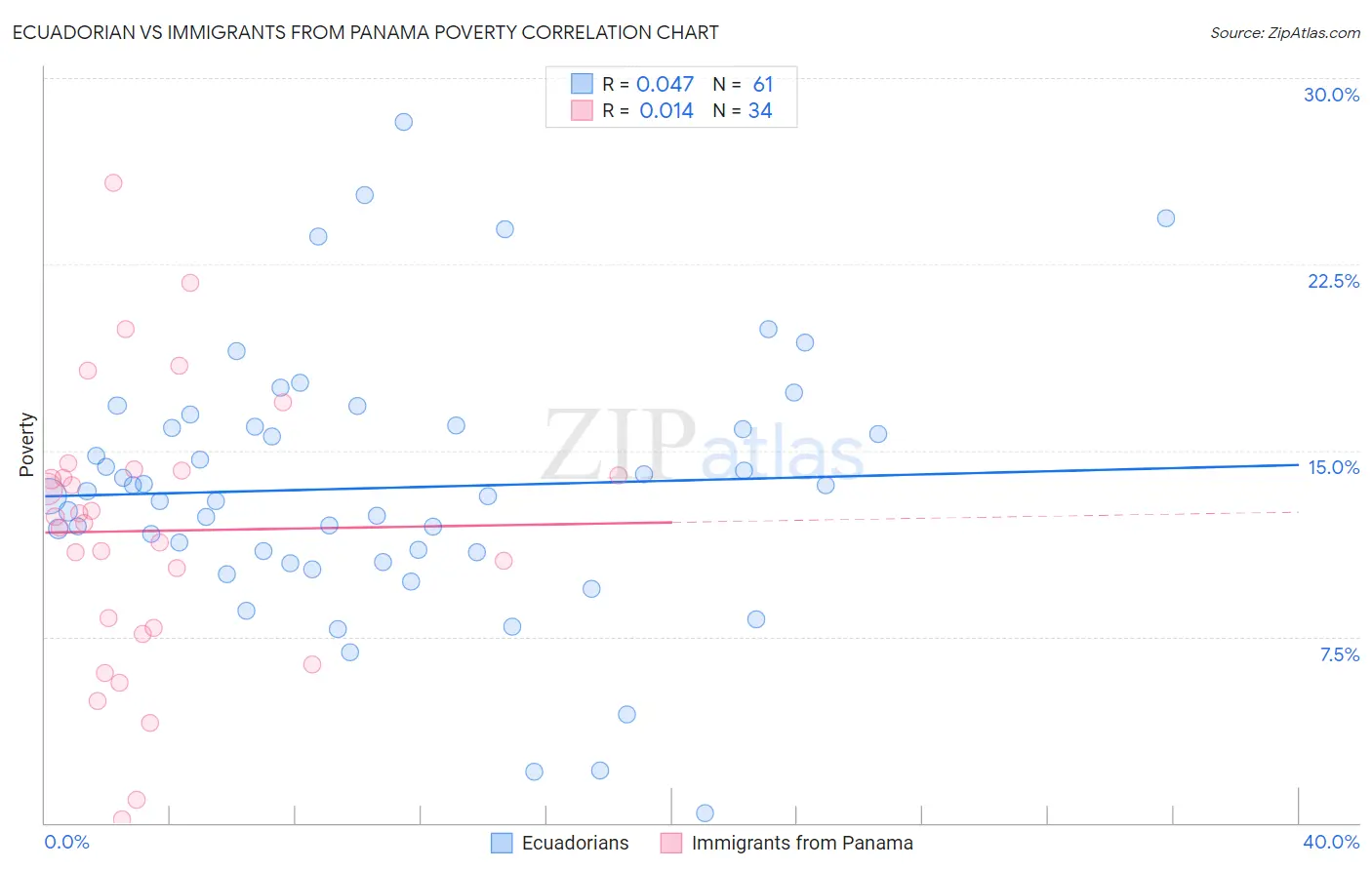 Ecuadorian vs Immigrants from Panama Poverty