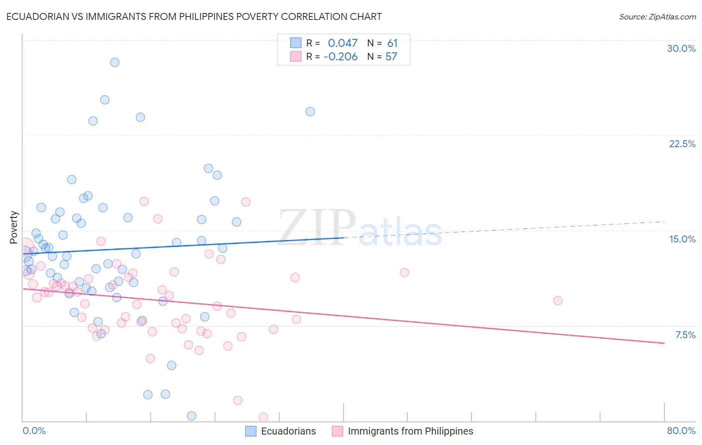 Ecuadorian vs Immigrants from Philippines Poverty