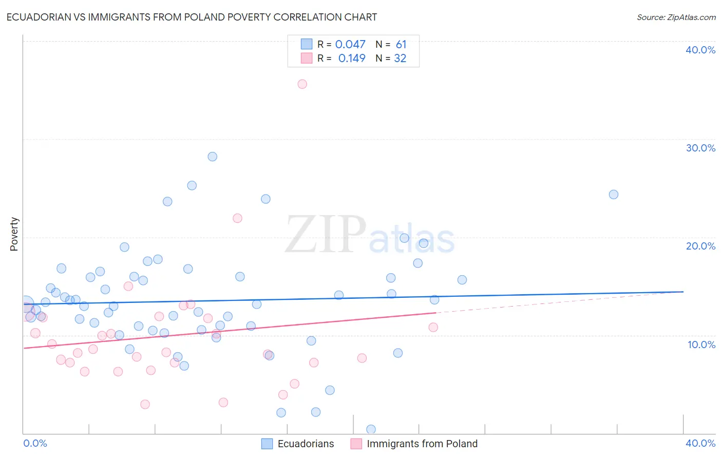 Ecuadorian vs Immigrants from Poland Poverty