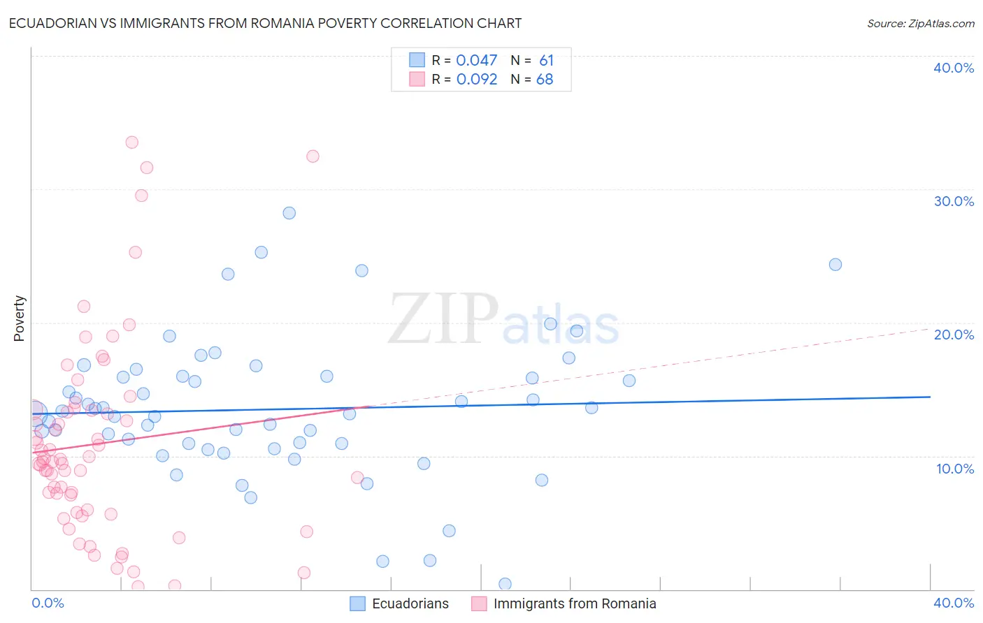 Ecuadorian vs Immigrants from Romania Poverty