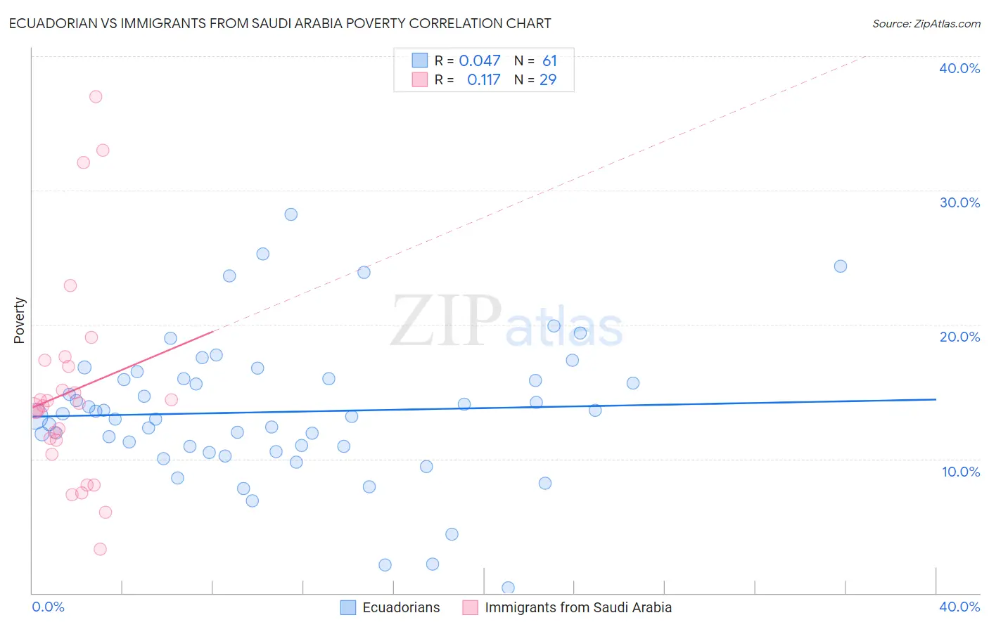 Ecuadorian vs Immigrants from Saudi Arabia Poverty