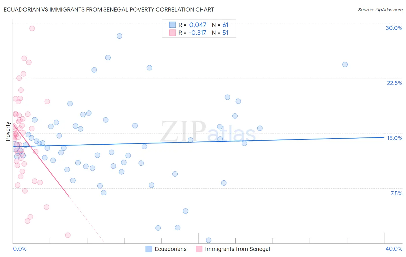 Ecuadorian vs Immigrants from Senegal Poverty