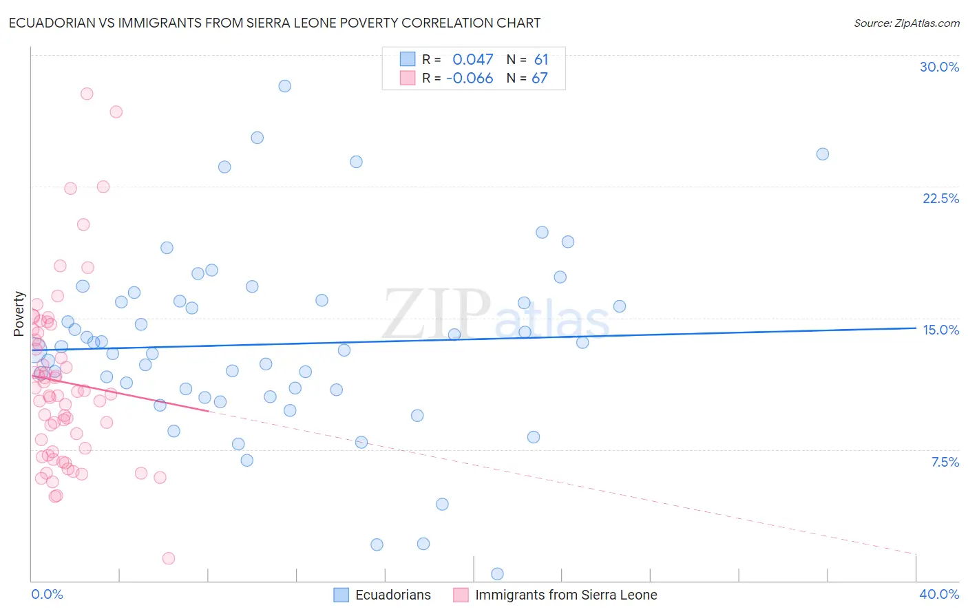 Ecuadorian vs Immigrants from Sierra Leone Poverty