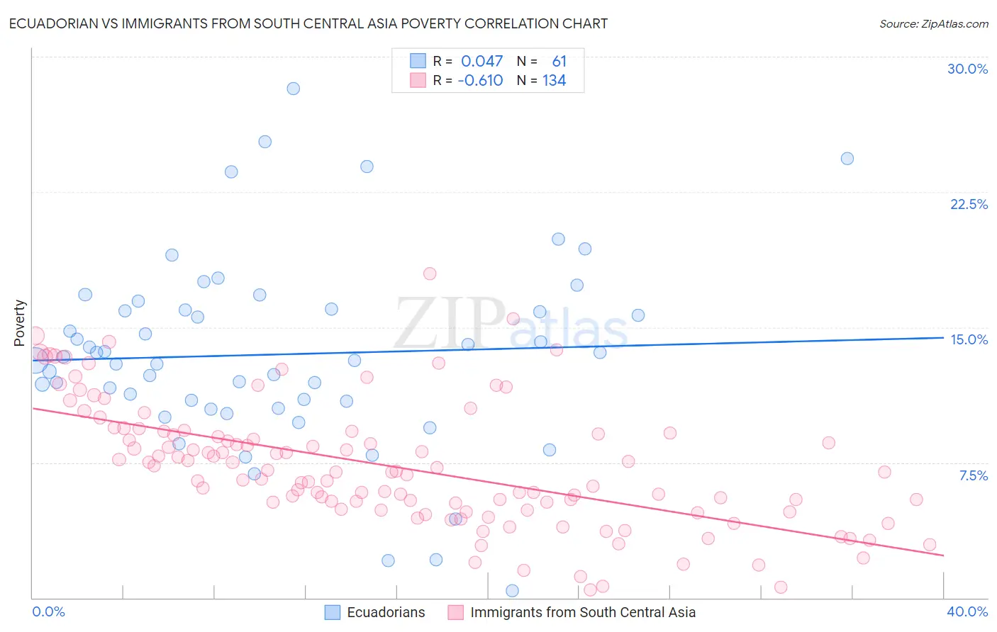 Ecuadorian vs Immigrants from South Central Asia Poverty