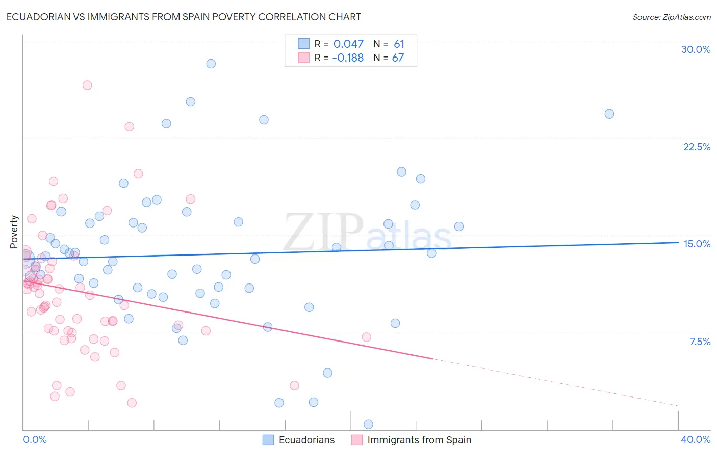 Ecuadorian vs Immigrants from Spain Poverty