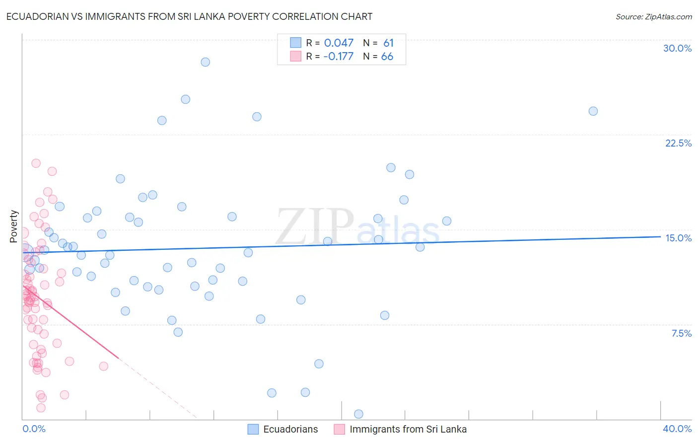 Ecuadorian vs Immigrants from Sri Lanka Poverty