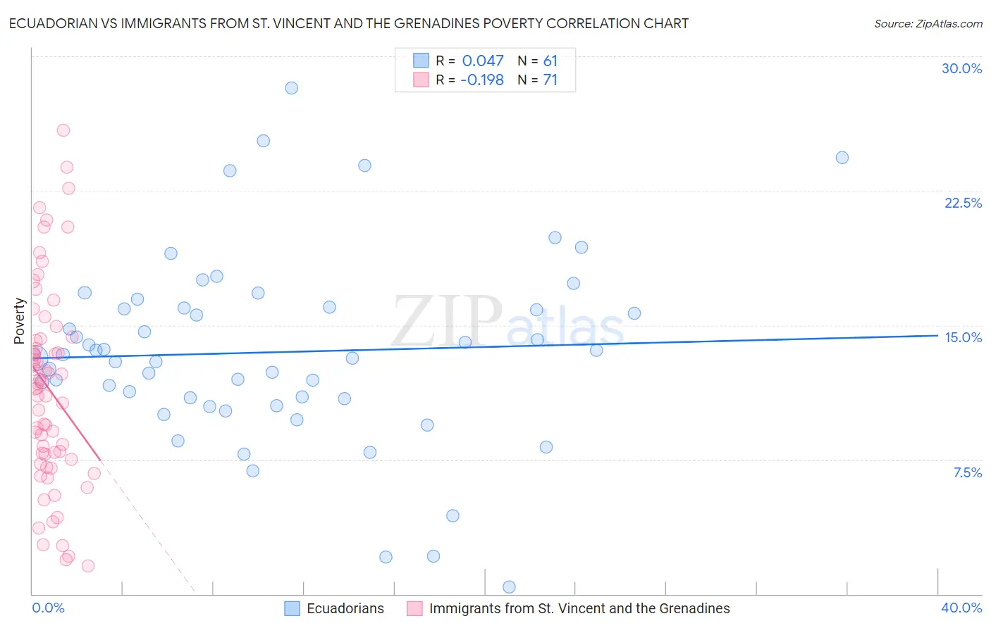 Ecuadorian vs Immigrants from St. Vincent and the Grenadines Poverty