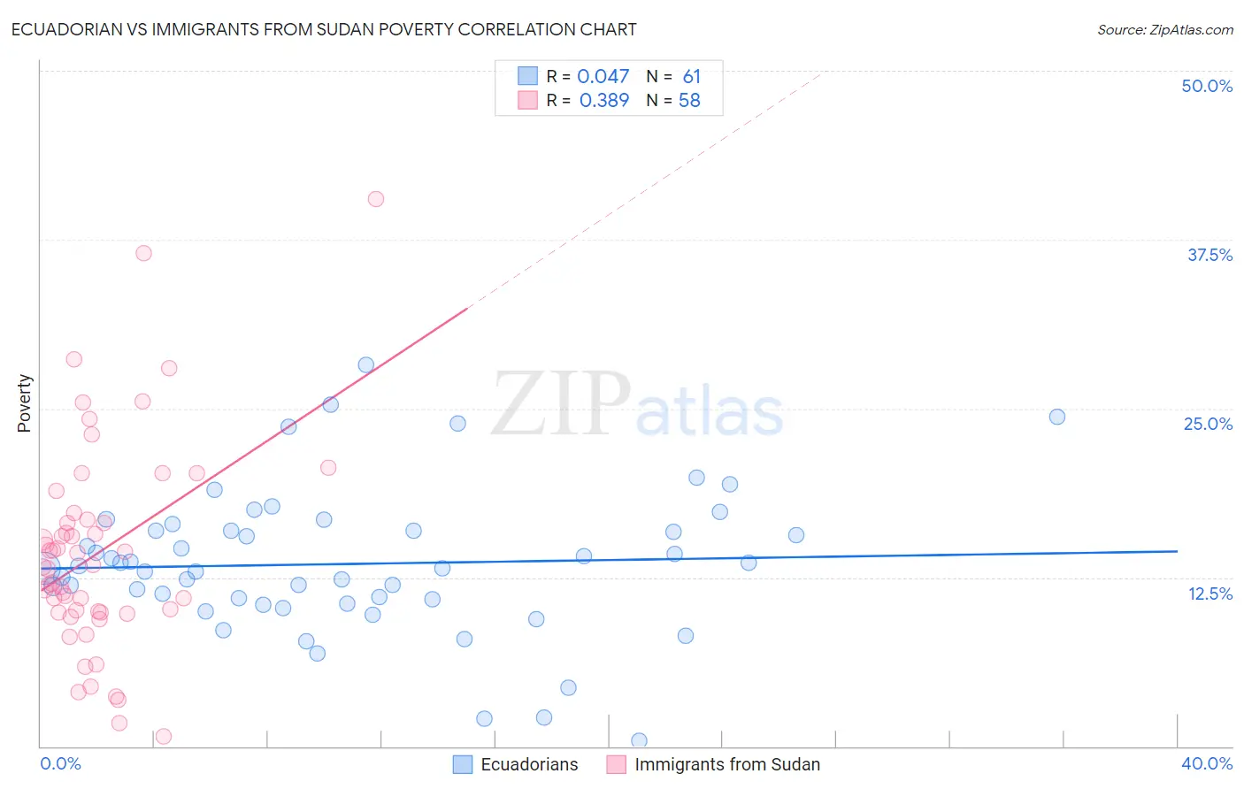 Ecuadorian vs Immigrants from Sudan Poverty