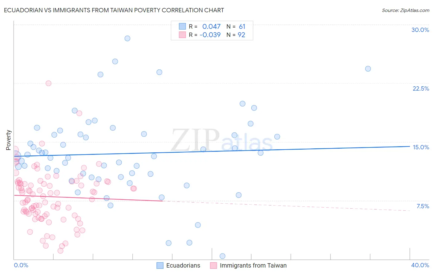 Ecuadorian vs Immigrants from Taiwan Poverty