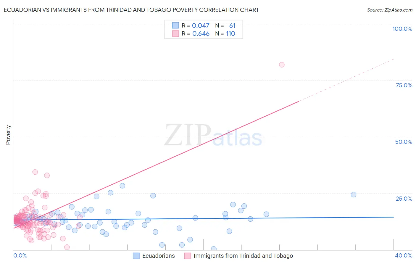 Ecuadorian vs Immigrants from Trinidad and Tobago Poverty