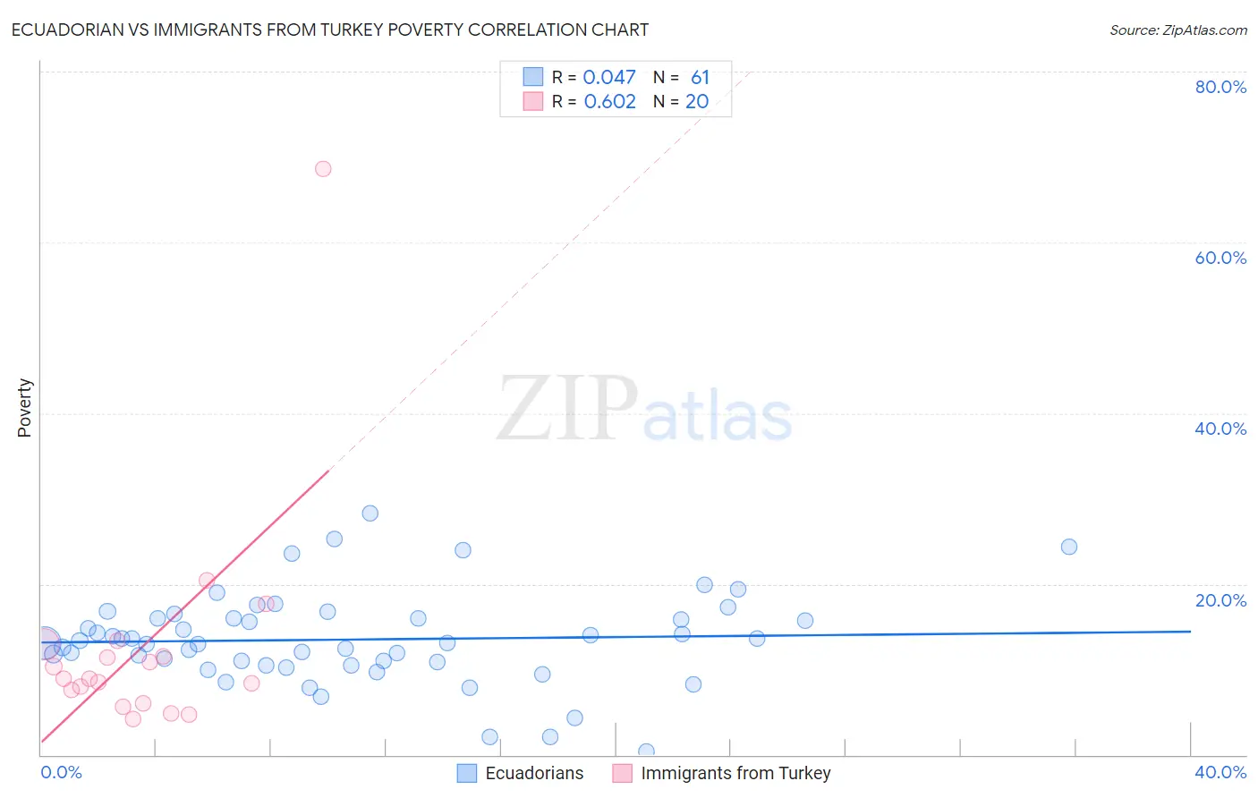 Ecuadorian vs Immigrants from Turkey Poverty