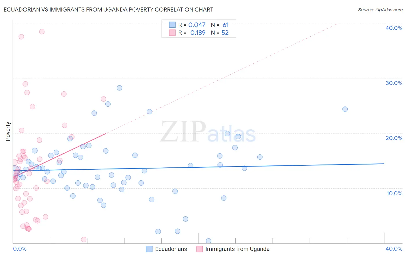 Ecuadorian vs Immigrants from Uganda Poverty