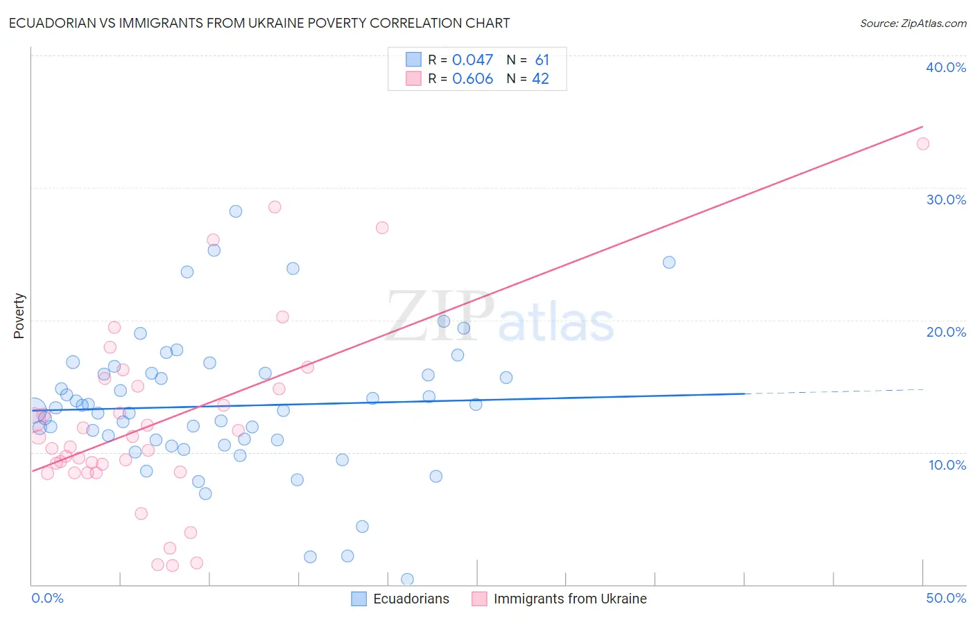 Ecuadorian vs Immigrants from Ukraine Poverty