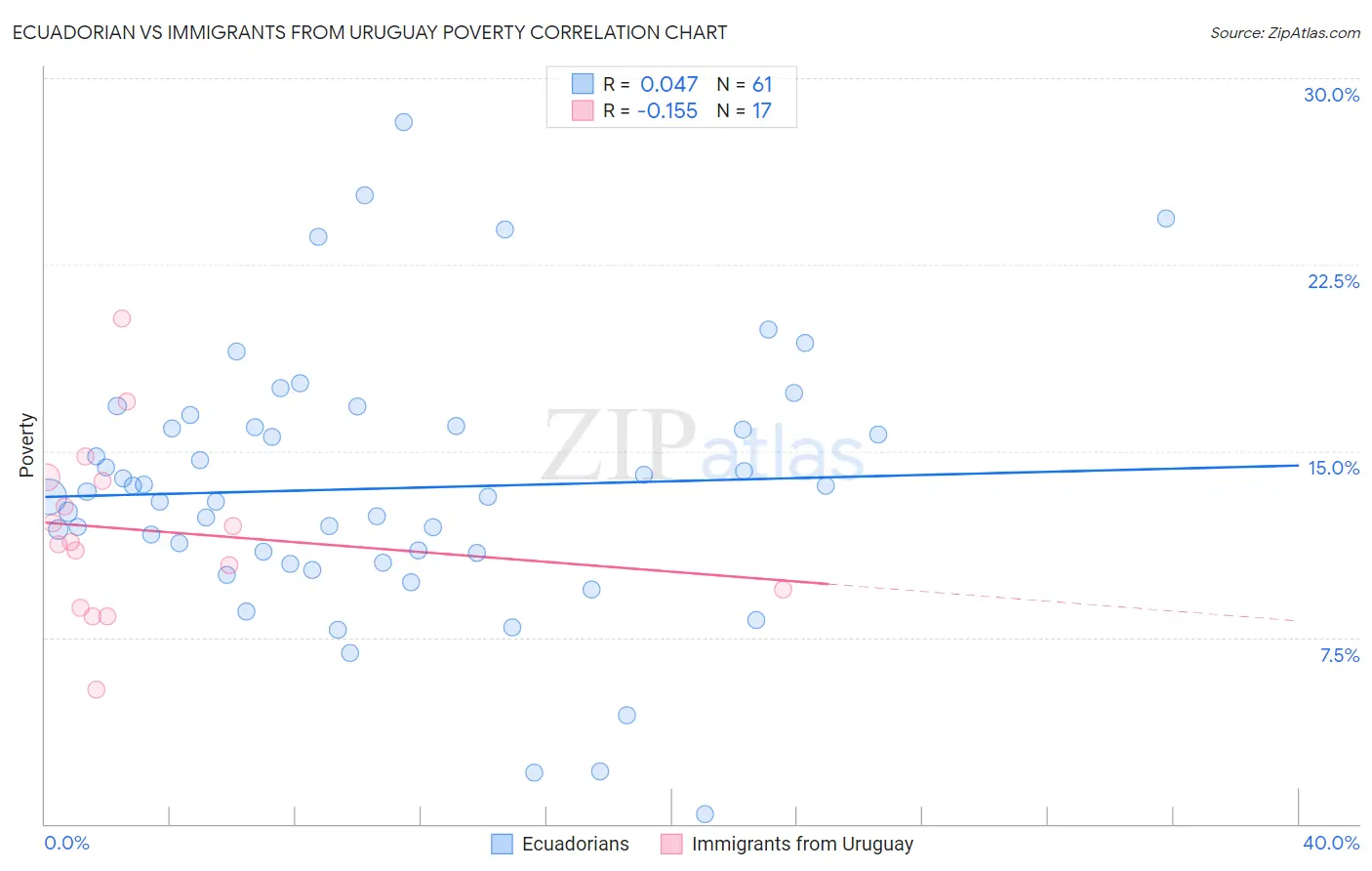 Ecuadorian vs Immigrants from Uruguay Poverty