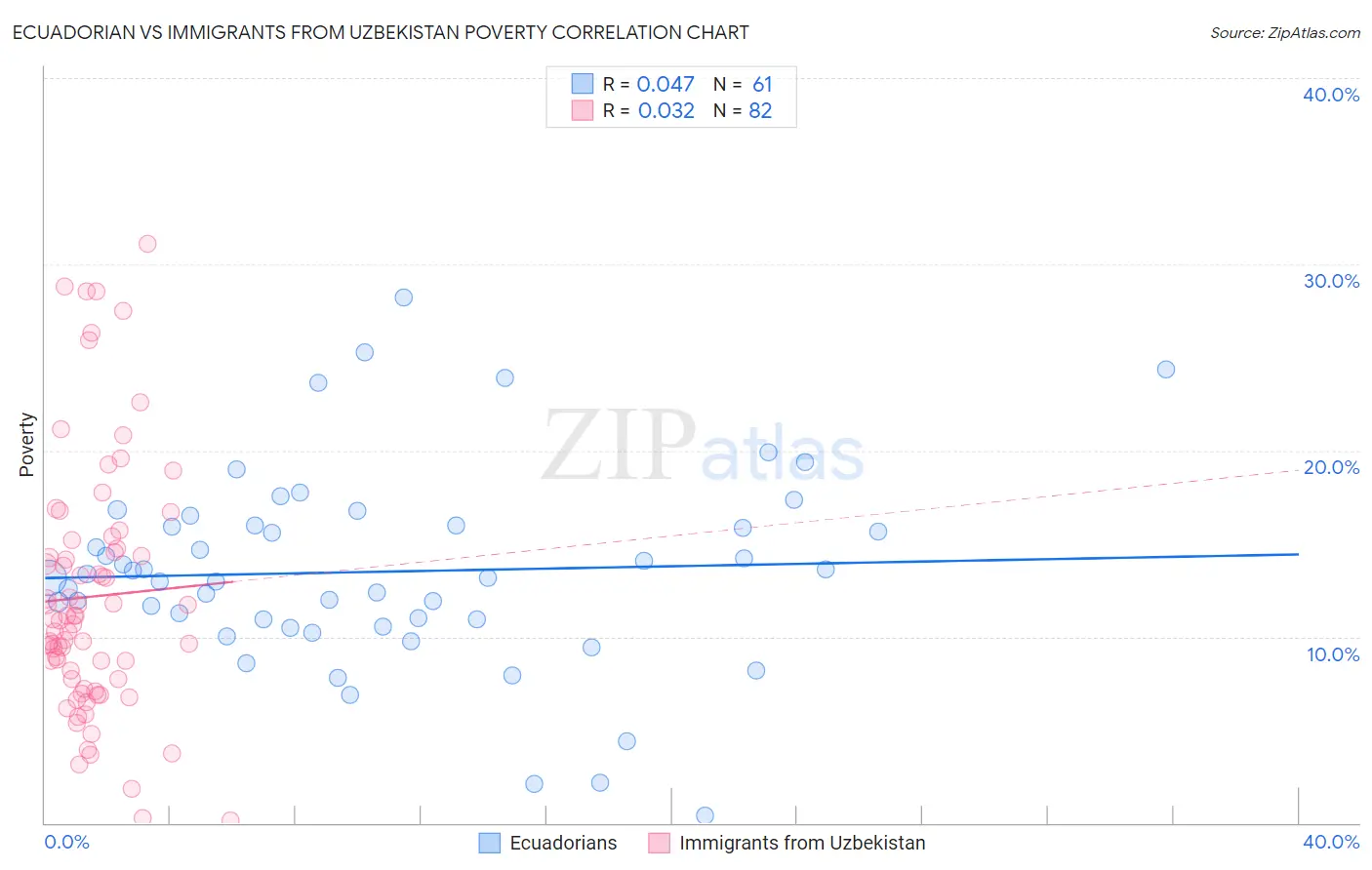 Ecuadorian vs Immigrants from Uzbekistan Poverty