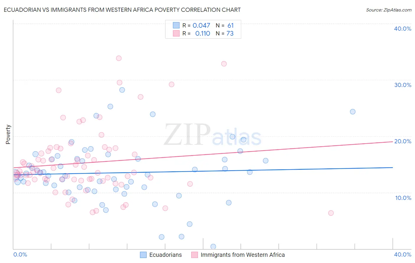 Ecuadorian vs Immigrants from Western Africa Poverty