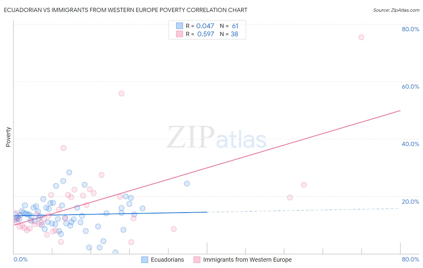Ecuadorian vs Immigrants from Western Europe Poverty