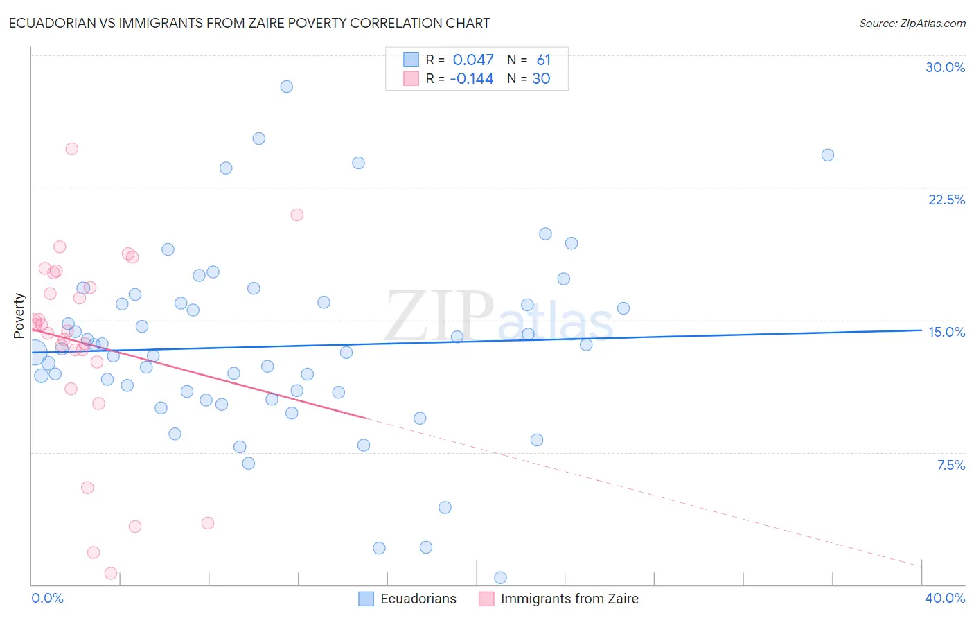 Ecuadorian vs Immigrants from Zaire Poverty
