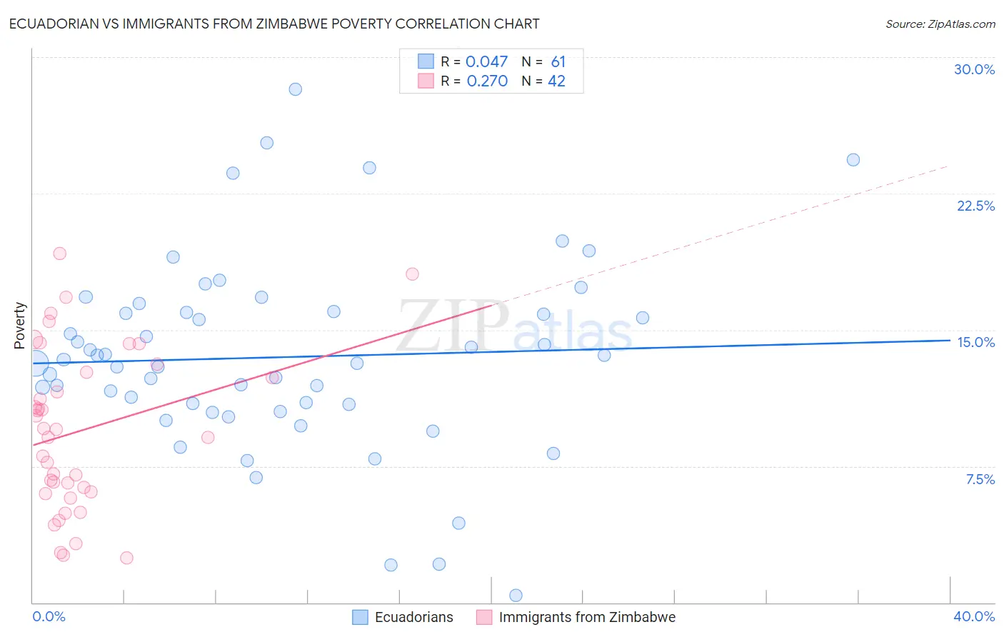 Ecuadorian vs Immigrants from Zimbabwe Poverty