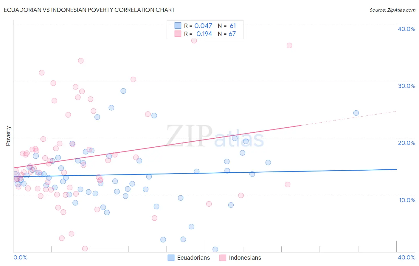 Ecuadorian vs Indonesian Poverty
