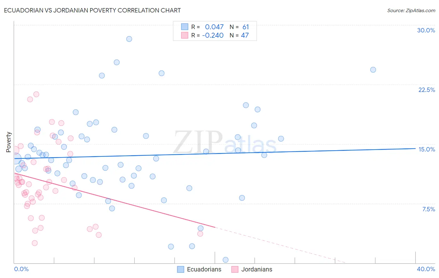 Ecuadorian vs Jordanian Poverty
